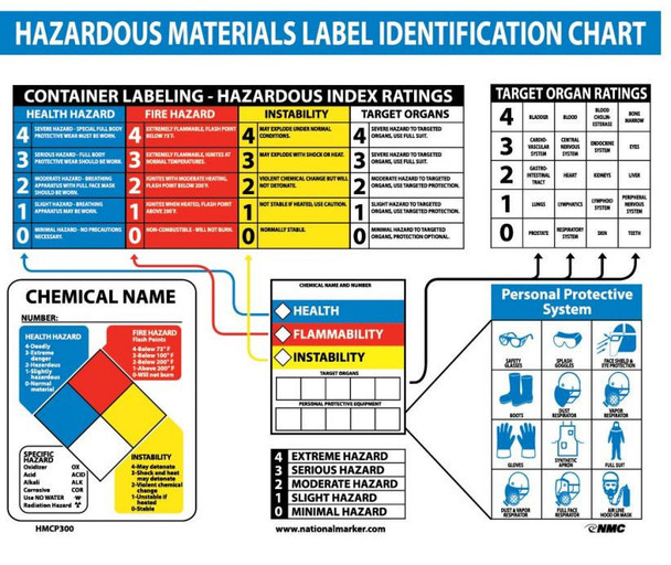 Poster Haz Mat Identification Chart 22X26  Laminated