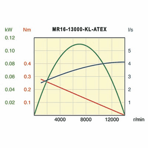 Desoutter MR16-13000-KL-ATEX Air Motor | 0.15 hp | 13000 rpm | Reversible