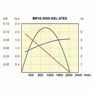 Desoutter MR16-2000-KSL-ATEX Air Motor | 0.15 hp | 2000 rpm | Reversible