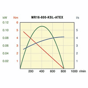 Desoutter MR16-800-KSL-ATEX Air Motor | 0.15 hp | 800 rpm | Reversible