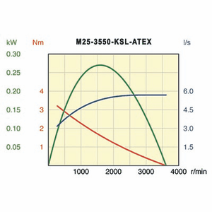 Desoutter M25-3550-KSL-ATEX Air Motor | 0.36 hp | 3550 rpm | Keyed Shaft | Non-Reversible