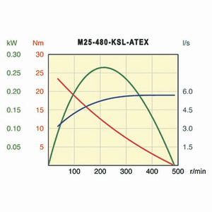 Desoutter M25-480-KSL-ATEX Air Motor | 0.35 hp | 480 rpm | Keyed Shaft | Non-Reversible