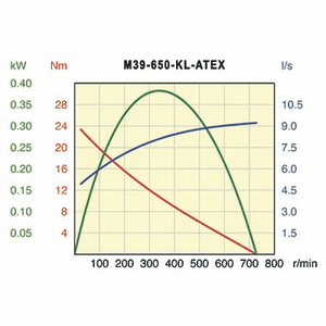 Desoutter M39-650-KL-ATEX Air Motor | 0.51 hp | 650 rpm | Keyed Shaft | Non-Reversible