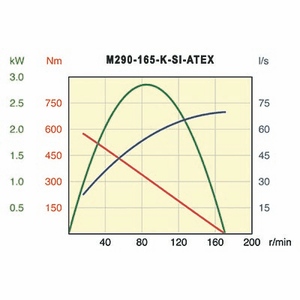 Desoutter M290-165-K-SI-ATEX Air Motor | 3.67 hp | 165 rpm | Keyed Shaft | Non-Reversible