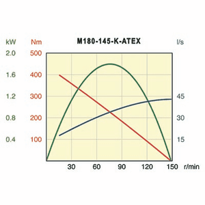Desoutter M180-145-K-ATEX Air Motor | 2.41 hp | 145 rpm | Keyed Shaft | Non-Reversible