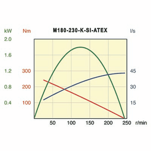 Desoutter M180-230-K-SI-ATEX Air Motor | 2.41 hp | 230 rpm | Keyed Shaft | Non-Reversible