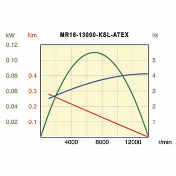 Desoutter MR16-13000-KSL-ATEX Air Motor | 0.15 hp | 13000 rpm | Reversible