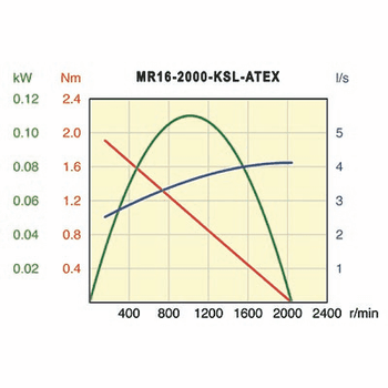 Desoutter MR16-2000-KSL-ATEX Air Motor | 0.15 hp | 2000 rpm | Reversible