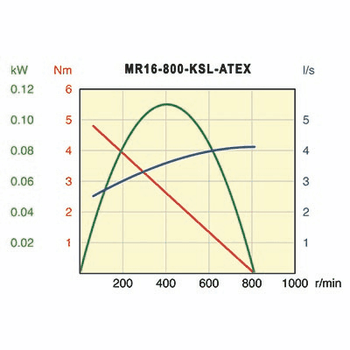 Desoutter MR16-800-KSL-ATEX Air Motor | 0.15 hp | 800 rpm | Reversible
