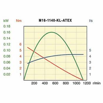 Desoutter M16-1140-KL-ATEX Air Motor | 0.21 hp | 1140 rpm | Keyed Shaft | Non-Reversible