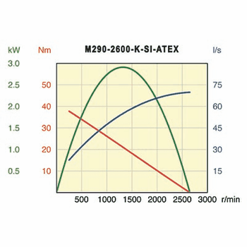 Desoutter M290-2600-K-SI-ATEX Air Motor | 3.75 hp | 2600 rpm | Keyed Shaft | Non-Reversible