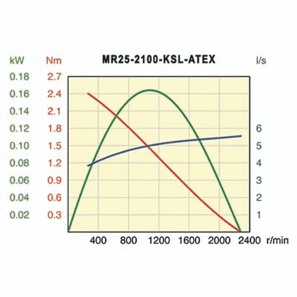 Desoutter MR25-2100-KSL-ATEX Air Motor | 0.21 hp | 2100 rpm | Reversible