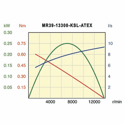Desoutter MR39-13300-KSL-ATEX Air Motor | 0.34 hp | 13300 rpm | Reversible