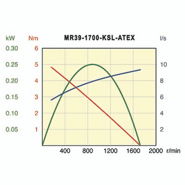 Desoutter MR39-1700-KSL-ATEX Air Motor | 0.34 hp | 1700 rpm | Reversible