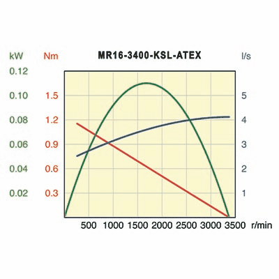 Desoutter MR16-3400-KSL-ATEX Air Motor | 0.15 hp | 3400 rpm | Reversible
