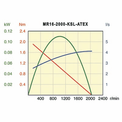 Desoutter MR16-2000-KSL-ATEX Air Motor | 0.15 hp | 2000 rpm | Reversible