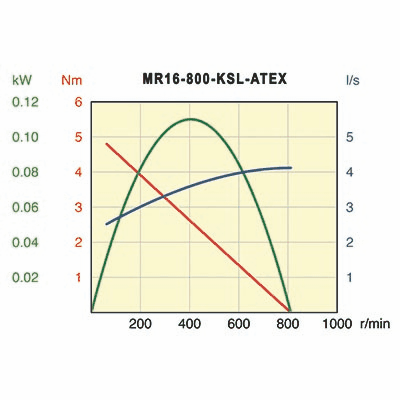 Desoutter MR16-800-KSL-ATEX Air Motor | 0.15 hp | 800 rpm | Reversible
