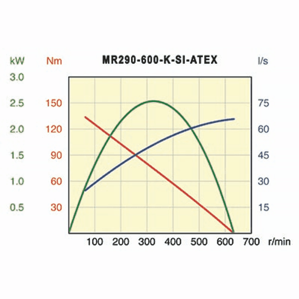 Desoutter MR290-600-K-SI-ATEX Air Motor | 3.19 hp | 600 rpm | Reversible