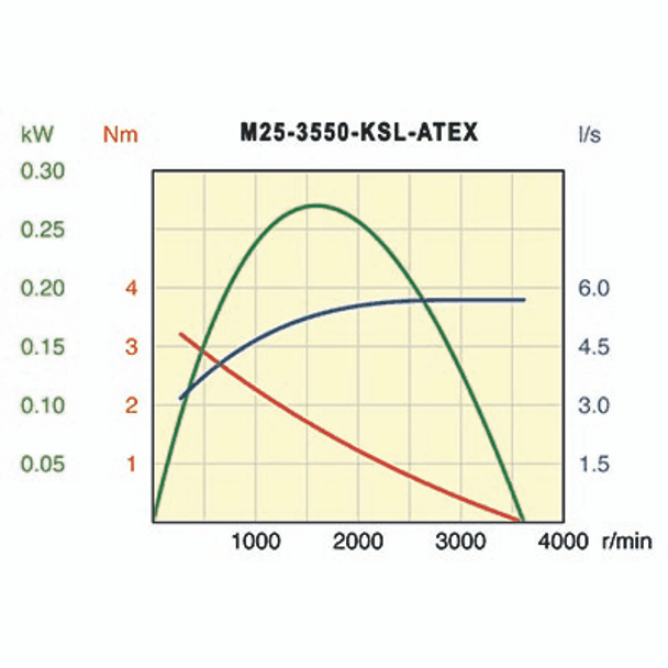 Desoutter M25-3550-KSL-ATEX Air Motor | 0.36 hp | 3550 rpm | Keyed Shaft | Non-Reversible