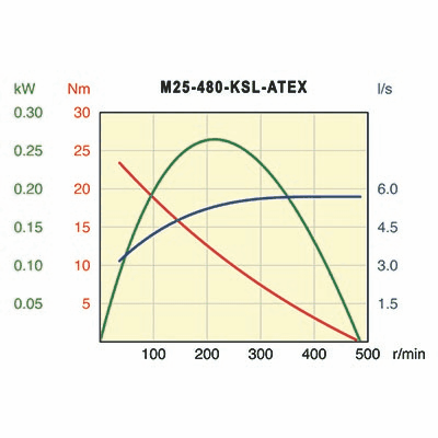 Desoutter M25-480-KSL-ATEX Air Motor | 0.35 hp | 480 rpm | Keyed Shaft | Non-Reversible