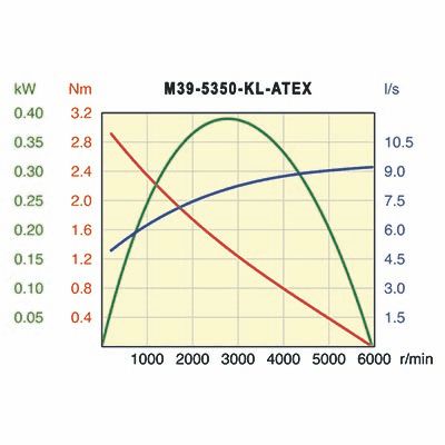 Desoutter M39-5350-KL-ATEX Air Motor | 0.52 hp | 5350 rpm | Keyed Shaft | Non-Reversible