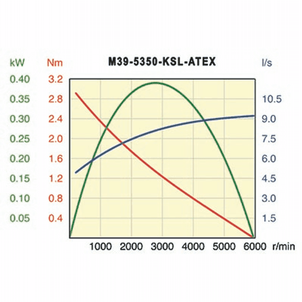 Desoutter M39-5350-KSL-ATEX Air Motor | 0.52 hp | 5350 rpm | Keyed Shaft | Non-Reversible