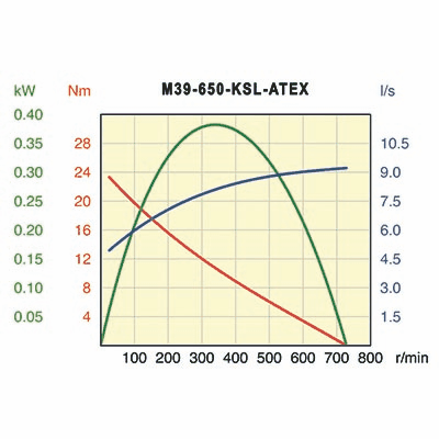 Desoutter M39-650-KSL-ATEX Air Motor | 0.51 hp | 650 rpm | Keyed Shaft | Non-Reversible
