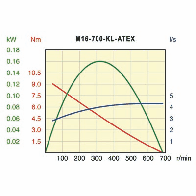 Desoutter M16-700-KL-ATEX Air Motor | 0.21 hp | 700 rpm | Keyed Shaft | Non-Reversible
