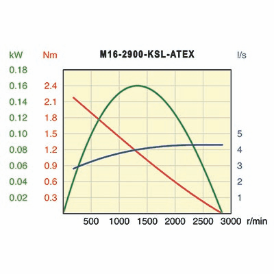Desoutter M16-2900-KSL-ATEX Air Motor | 0.21 hp | 2900 rpm | Keyed Shaft | Non-Reversible