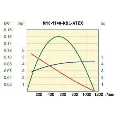 Desoutter M16-1140-KSL-ATEX Air Motor | 0.21 hp | 1140 rpm | Keyed Shaft | Non-Reversible