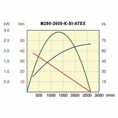 Desoutter M290-2600-K-SI-ATEX Air Motor | 3.75 hp | 2600 rpm | Keyed Shaft | Non-Reversible