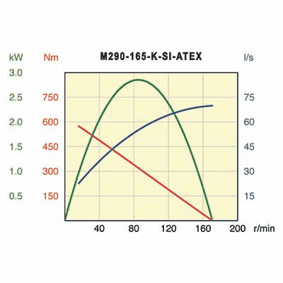 Desoutter M290-165-K-SI-ATEX Air Motor | 3.67 hp | 165 rpm | Keyed Shaft | Non-Reversible