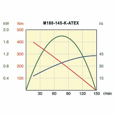 Desoutter M180-145-K-ATEX Air Motor | 2.41 hp | 145 rpm | Keyed Shaft | Non-Reversible