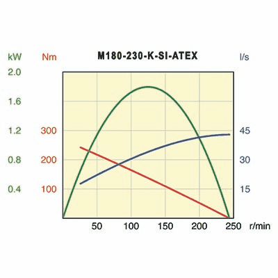 Desoutter M180-230-K-SI-ATEX Air Motor | 2.41 hp | 230 rpm | Keyed Shaft | Non-Reversible