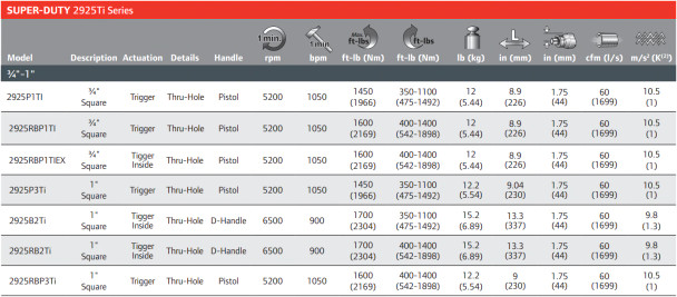 Ingersoll Rand 2925 Series Super-Duty Impact Wrenches