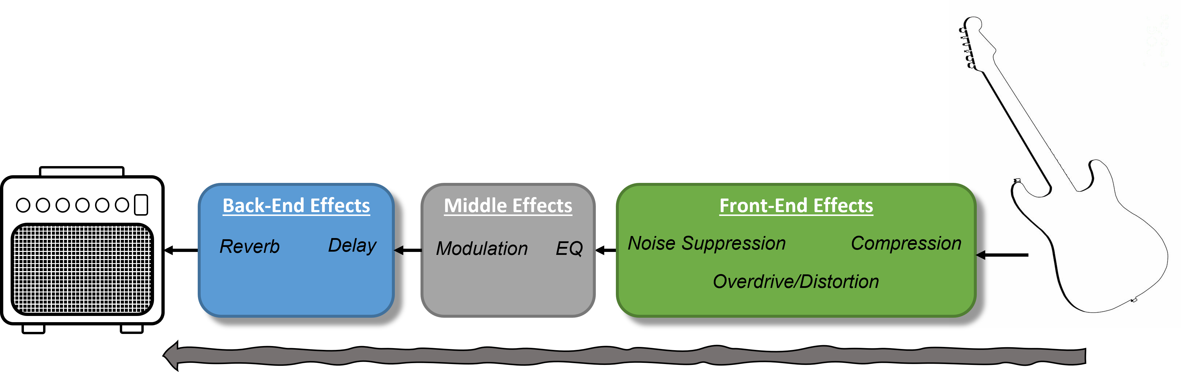 How to connect guitar pedals what are FrontEnd effects and BackEnd