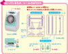 Takara Tomy Licca Doll #Licca #Twirling Drum #Washing Machine and Clothes Pole #LF-02