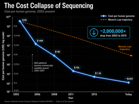 From $3 Billion to $599: The Complete History of Genome Sequencing