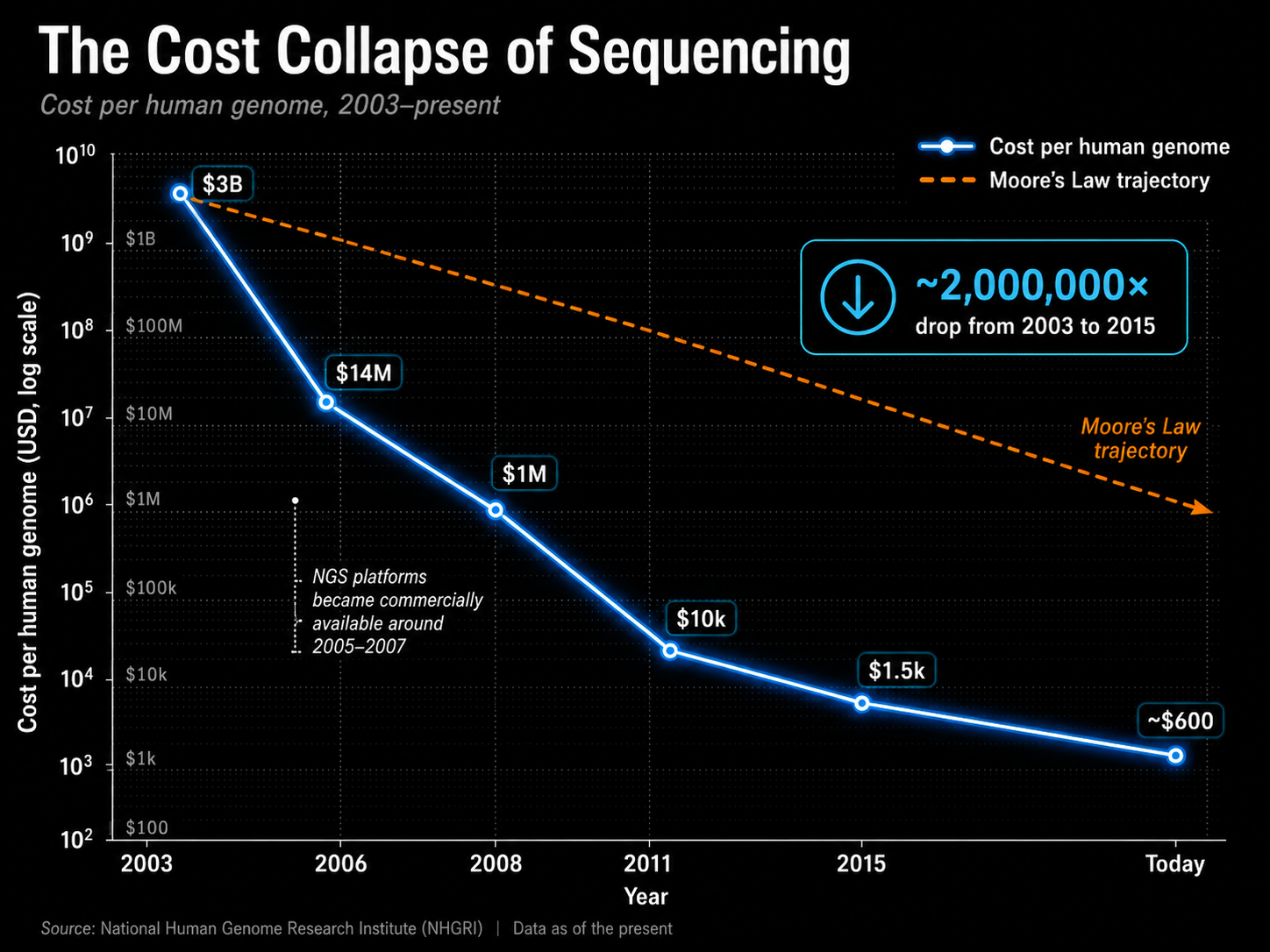 sequence semaglutide cost From $3 Billion to $599: The Complete History of Genome Sequencing