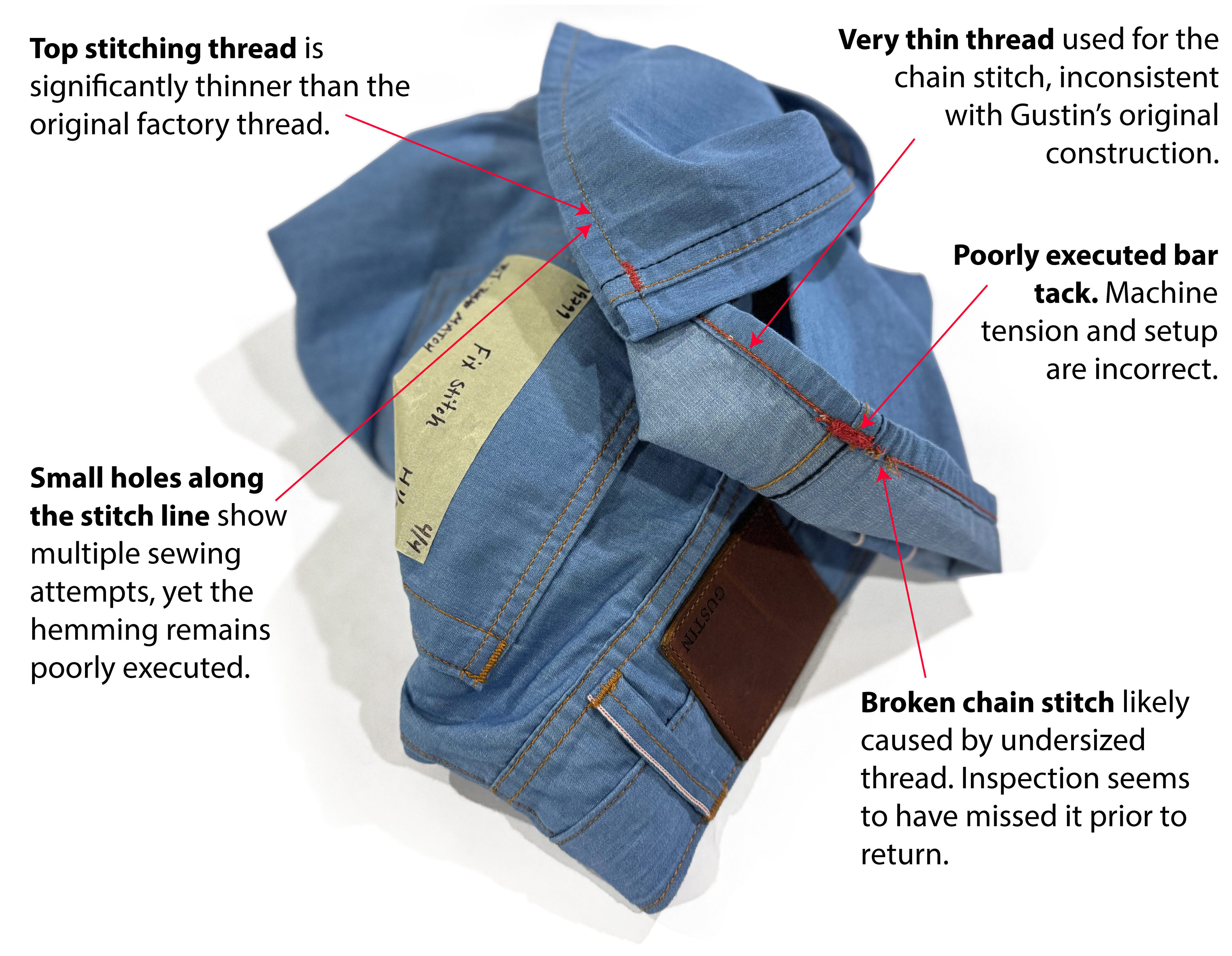 Annotated photo showing poor chain-stitch hemming, thin thread, broken chain stitch, and bad bar tacking on Gustin jeans.