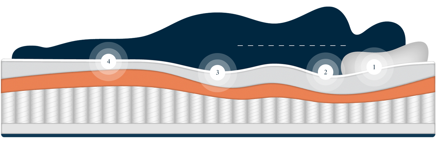 Lux Mattress - Wave Technology