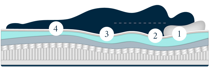 Elite Mattress - Wave Technology