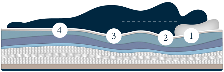 Suprema Mattress - Wave Technology