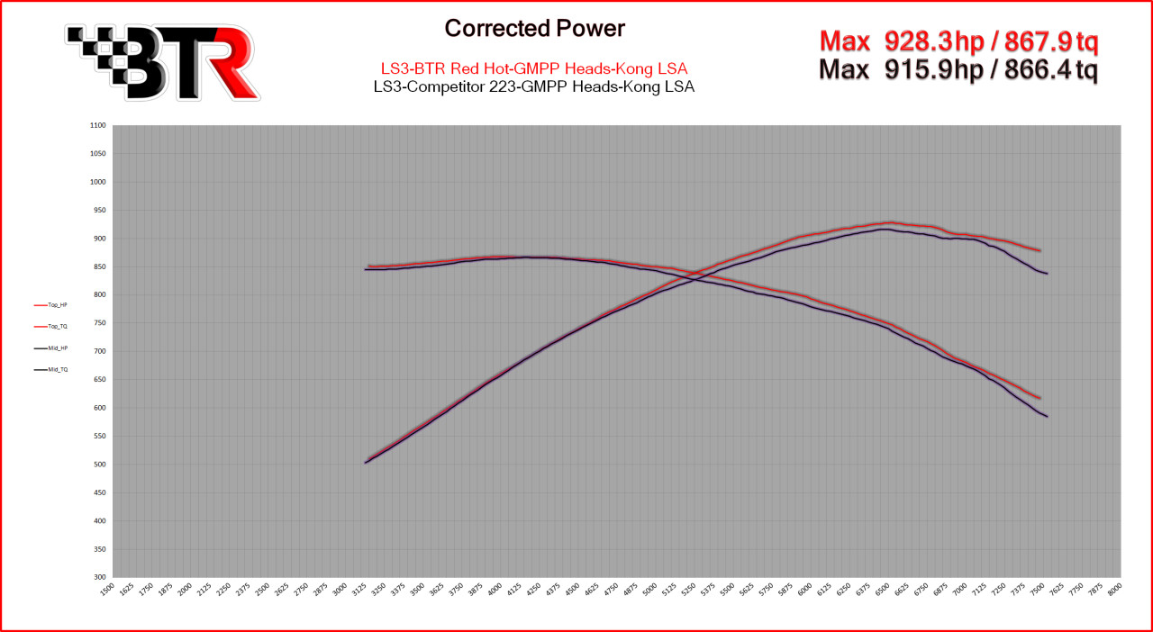 The dyno sheet below was with a LS3 short block, GMPP ported LS3 heads, Kong ported LSA supercharger. 17psi boost, E85 fuel. Tested in house on BTR's Superflow dyno.