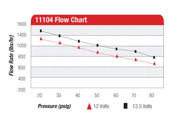 Aeromotive 11104 Eliminator-Series Fuel Pump EFI or Carbureted applications