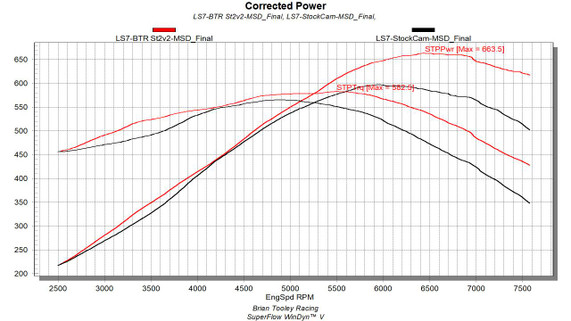 BTR LS7 STAGE 2 V2 CAMSHAFT, performance chart showing corrected power and torque curves for engine tuning analysis.