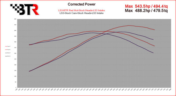 BTR RED HOT CAMSHAFT, product performance graph illustrating power output with red and black lines.