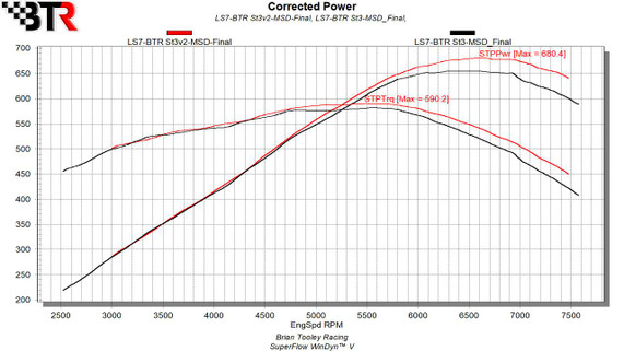 BTR LS7 STAGE 3 V2 CAMSHAFT, graph showing power and torque curves for engine modifications, with corrected power data and performance metrics.