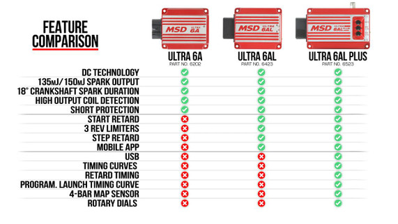 MSD 65233 Ultra 6AL Plus Ignition Control - Red, front view of the electronic ignition control module with red casing and control ports.
