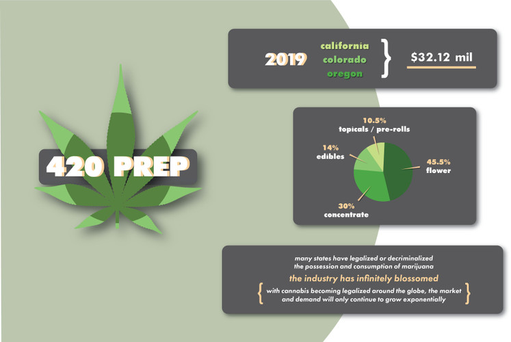 Secrets To 420 Prep